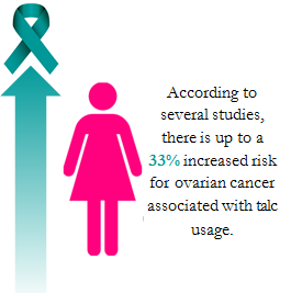 Results of study show 33% increase in risk of ovarian cancer